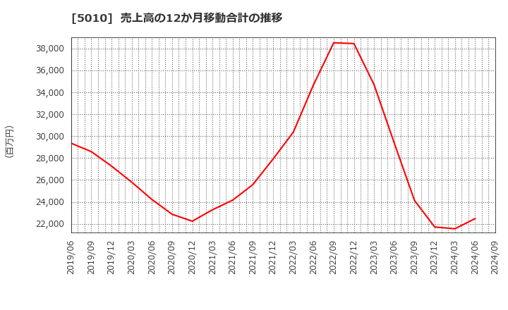 5010 日本精蝋(株): 売上高の12か月移動合計の推移