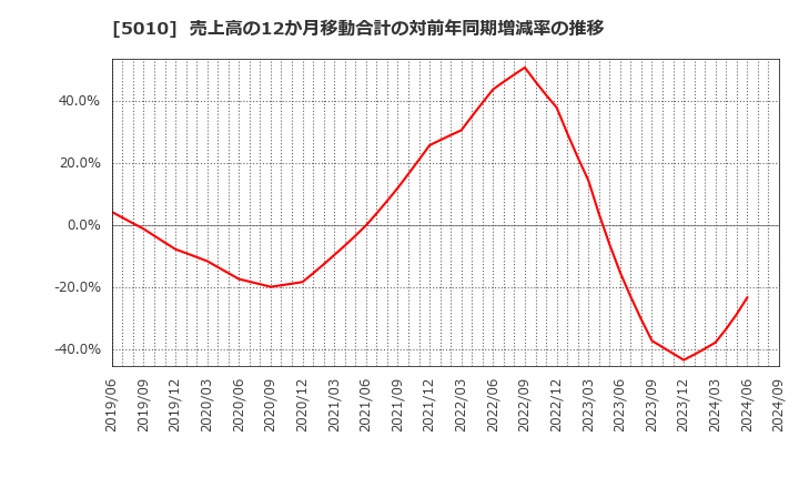 5010 日本精蝋(株): 売上高の12か月移動合計の対前年同期増減率の推移