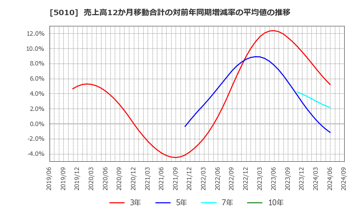 5010 日本精蝋(株): 売上高12か月移動合計の対前年同期増減率の平均値の推移