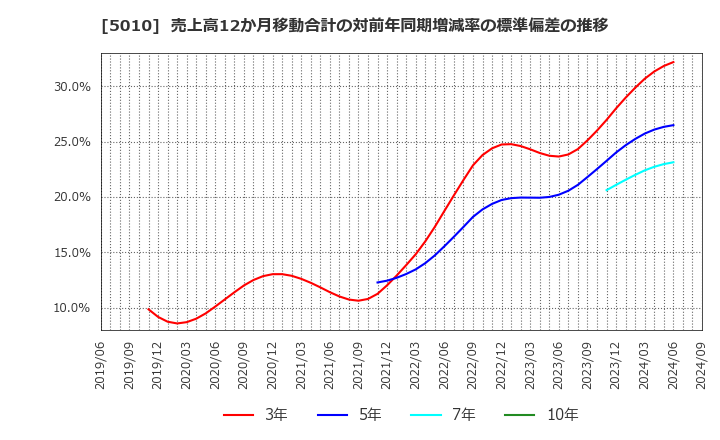 5010 日本精蝋(株): 売上高12か月移動合計の対前年同期増減率の標準偏差の推移