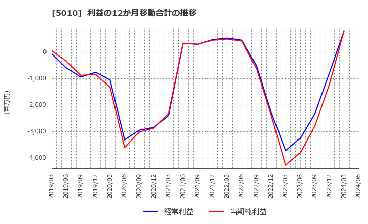 5010 日本精蝋(株): 利益の12か月移動合計の推移