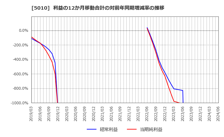 5010 日本精蝋(株): 利益の12か月移動合計の対前年同期増減率の推移