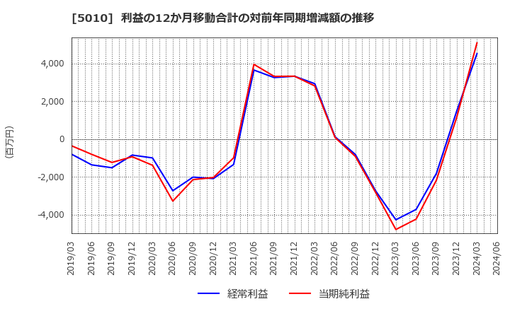 5010 日本精蝋(株): 利益の12か月移動合計の対前年同期増減額の推移