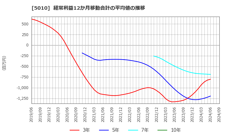 5010 日本精蝋(株): 経常利益12か月移動合計の平均値の推移