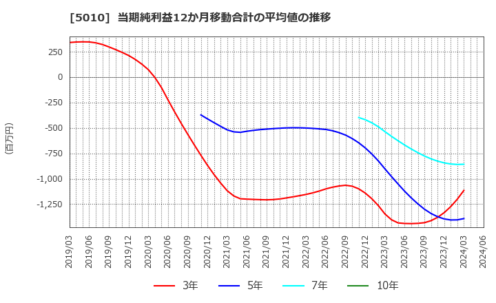 5010 日本精蝋(株): 当期純利益12か月移動合計の平均値の推移
