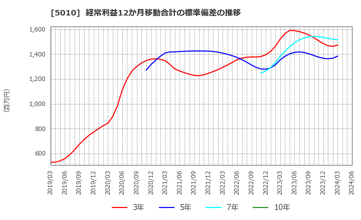 5010 日本精蝋(株): 経常利益12か月移動合計の標準偏差の推移