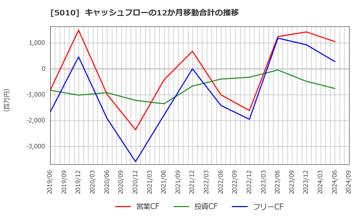 5010 日本精蝋(株): キャッシュフローの12か月移動合計の推移