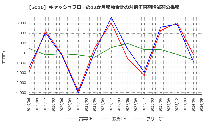 5010 日本精蝋(株): キャッシュフローの12か月移動合計の対前年同期増減額の推移