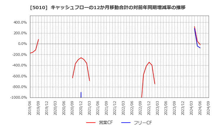 5010 日本精蝋(株): キャッシュフローの12か月移動合計の対前年同期増減率の推移