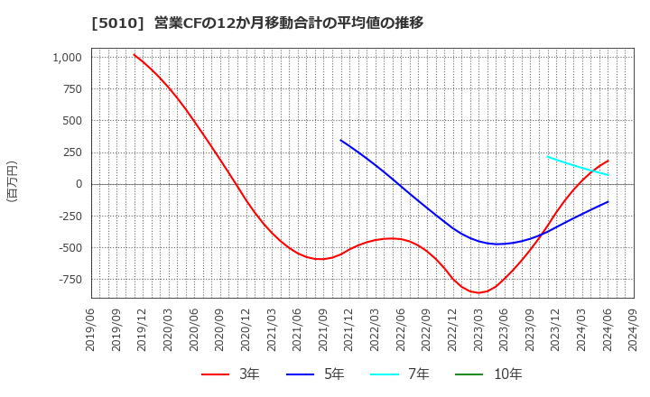 5010 日本精蝋(株): 営業CFの12か月移動合計の平均値の推移