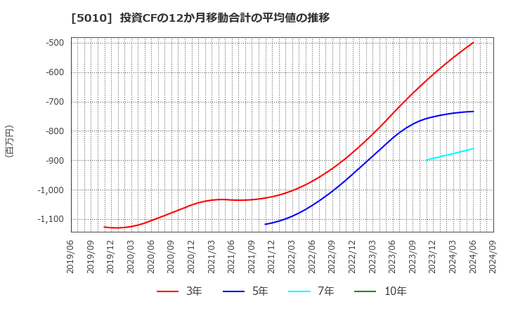 5010 日本精蝋(株): 投資CFの12か月移動合計の平均値の推移