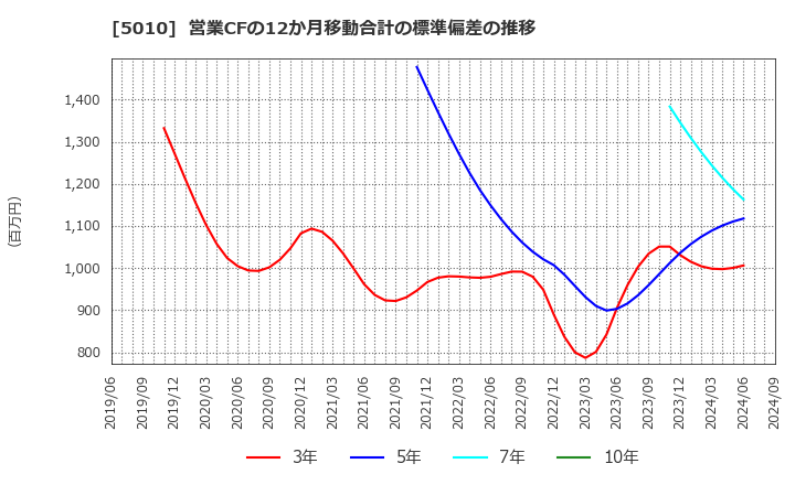 5010 日本精蝋(株): 営業CFの12か月移動合計の標準偏差の推移