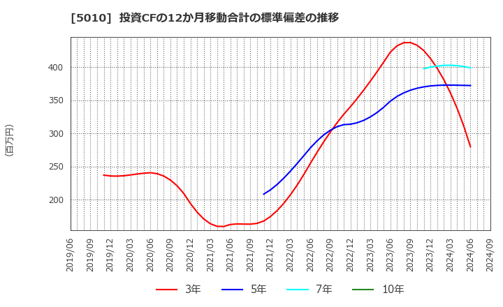 5010 日本精蝋(株): 投資CFの12か月移動合計の標準偏差の推移