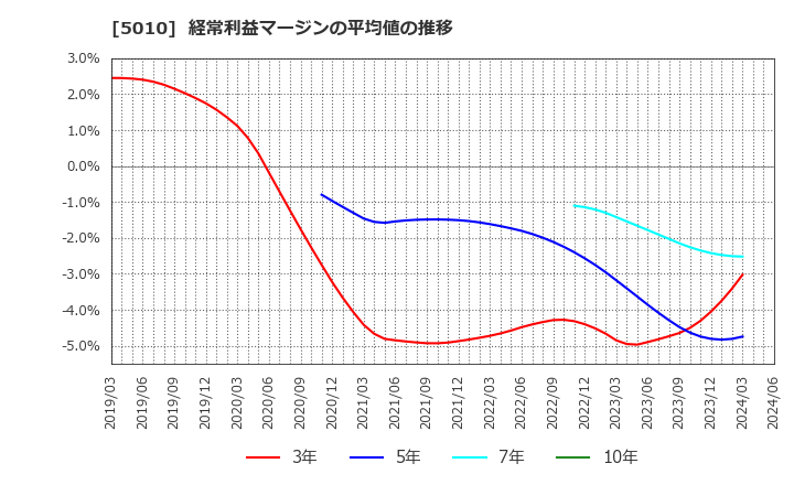 5010 日本精蝋(株): 経常利益マージンの平均値の推移