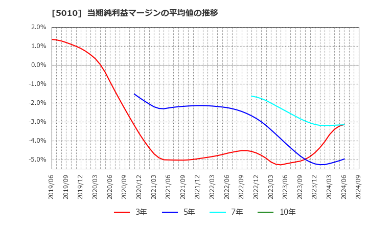 5010 日本精蝋(株): 当期純利益マージンの平均値の推移