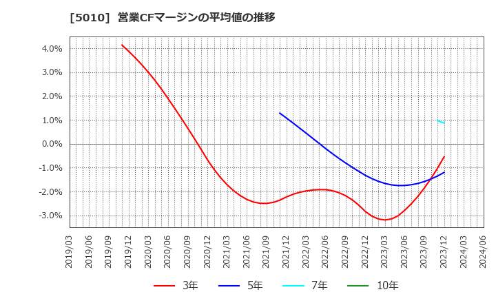 5010 日本精蝋(株): 営業CFマージンの平均値の推移