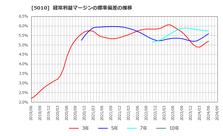 5010 日本精蝋(株): 経常利益マージンの標準偏差の推移