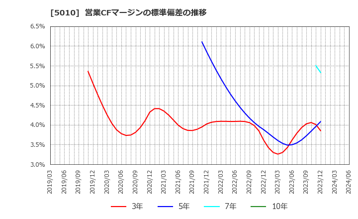 5010 日本精蝋(株): 営業CFマージンの標準偏差の推移