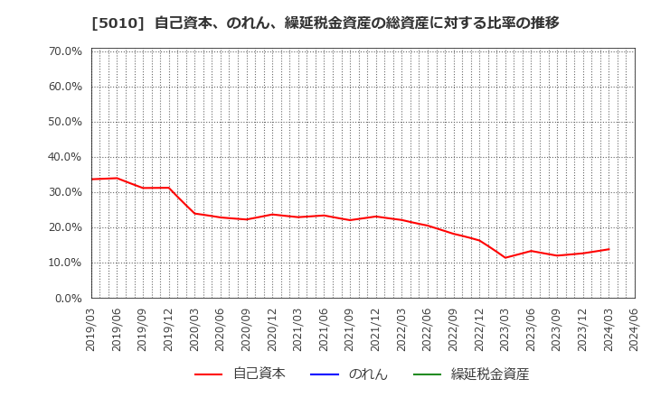 5010 日本精蝋(株): 自己資本、のれん、繰延税金資産の総資産に対する比率の推移