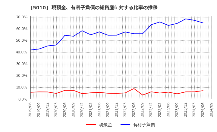 5010 日本精蝋(株): 現預金、有利子負債の総資産に対する比率の推移