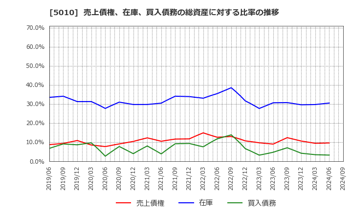 5010 日本精蝋(株): 売上債権、在庫、買入債務の総資産に対する比率の推移