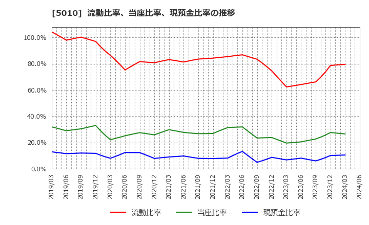 5010 日本精蝋(株): 流動比率、当座比率、現預金比率の推移