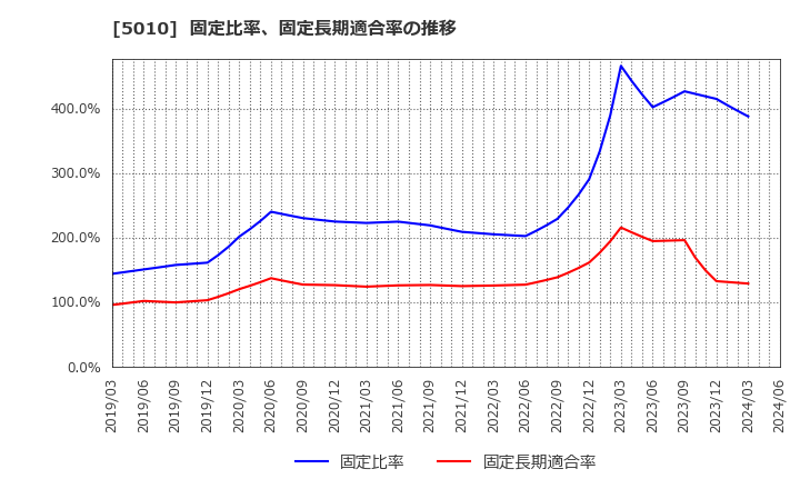 5010 日本精蝋(株): 固定比率、固定長期適合率の推移