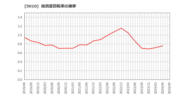 5010 日本精蝋(株): 総資産回転率の推移