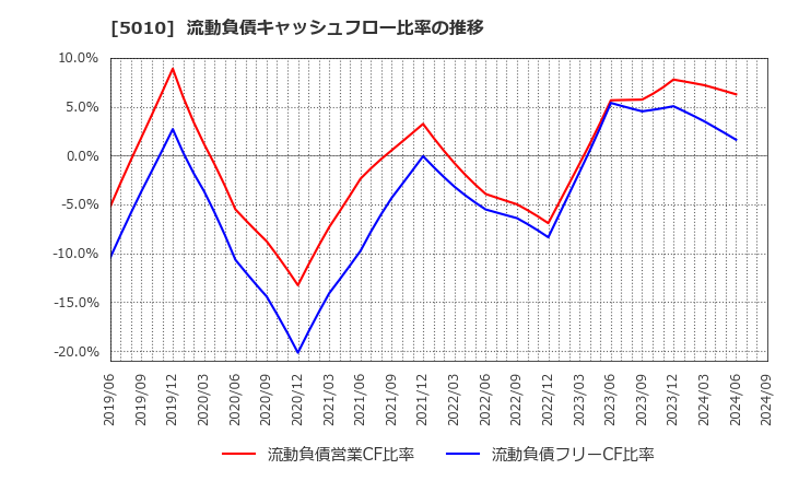 5010 日本精蝋(株): 流動負債キャッシュフロー比率の推移