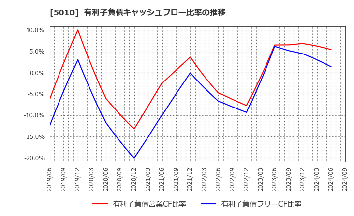 5010 日本精蝋(株): 有利子負債キャッシュフロー比率の推移