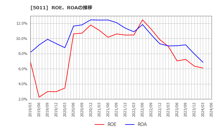 5011 ニチレキ(株): ROE、ROAの推移