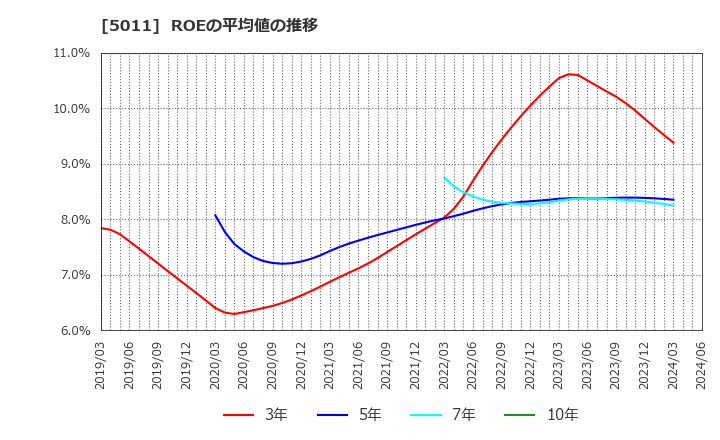 5011 ニチレキ(株): ROEの平均値の推移