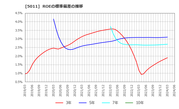 5011 ニチレキ(株): ROEの標準偏差の推移