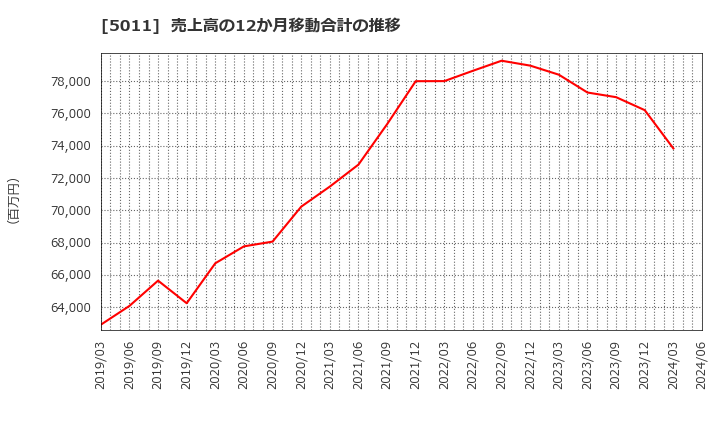5011 ニチレキ(株): 売上高の12か月移動合計の推移