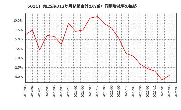 5011 ニチレキ(株): 売上高の12か月移動合計の対前年同期増減率の推移