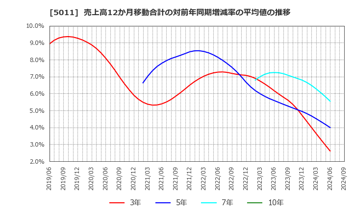 5011 ニチレキ(株): 売上高12か月移動合計の対前年同期増減率の平均値の推移