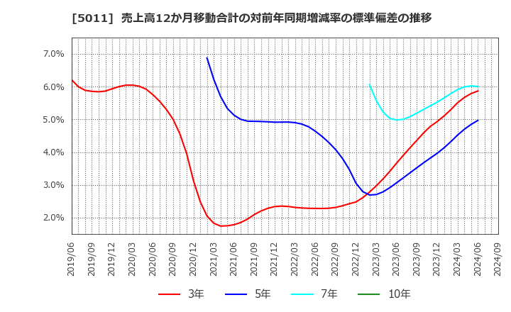 5011 ニチレキ(株): 売上高12か月移動合計の対前年同期増減率の標準偏差の推移