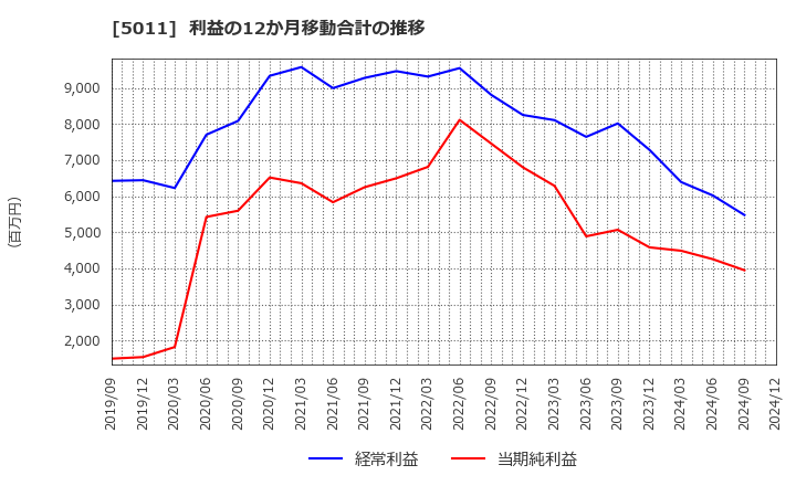 5011 ニチレキグループ(株): 利益の12か月移動合計の推移