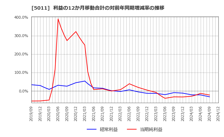 5011 ニチレキグループ(株): 利益の12か月移動合計の対前年同期増減率の推移