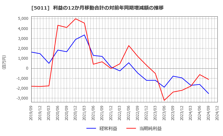 5011 ニチレキグループ(株): 利益の12か月移動合計の対前年同期増減額の推移