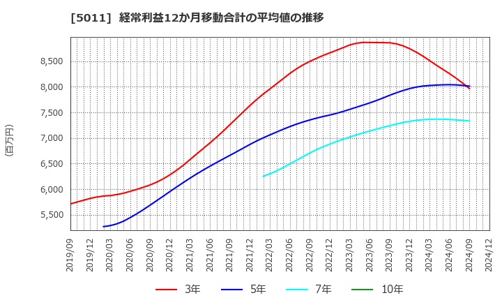 5011 ニチレキグループ(株): 経常利益12か月移動合計の平均値の推移