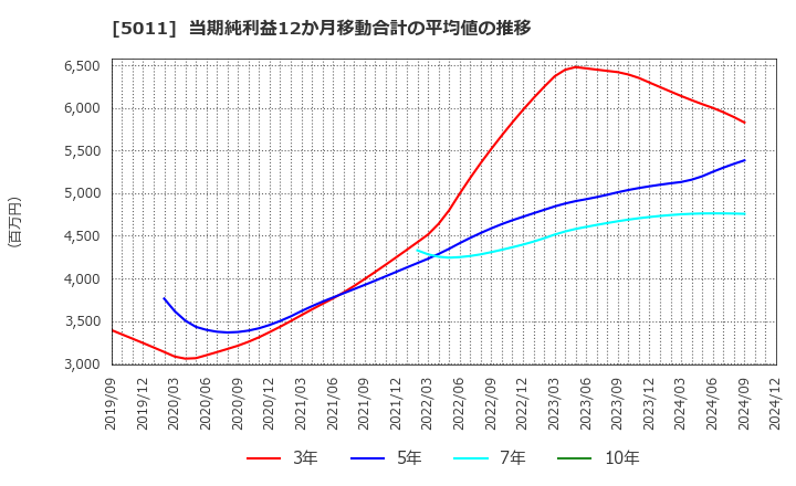 5011 ニチレキグループ(株): 当期純利益12か月移動合計の平均値の推移