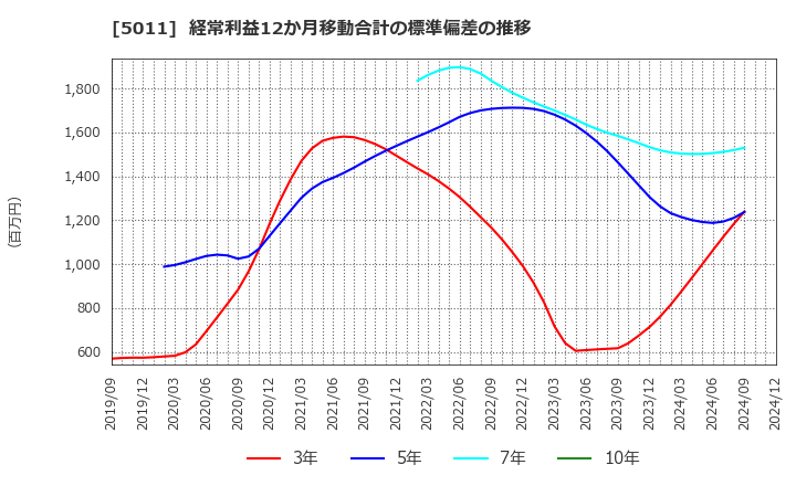 5011 ニチレキグループ(株): 経常利益12か月移動合計の標準偏差の推移