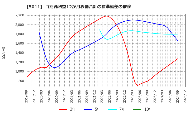 5011 ニチレキグループ(株): 当期純利益12か月移動合計の標準偏差の推移