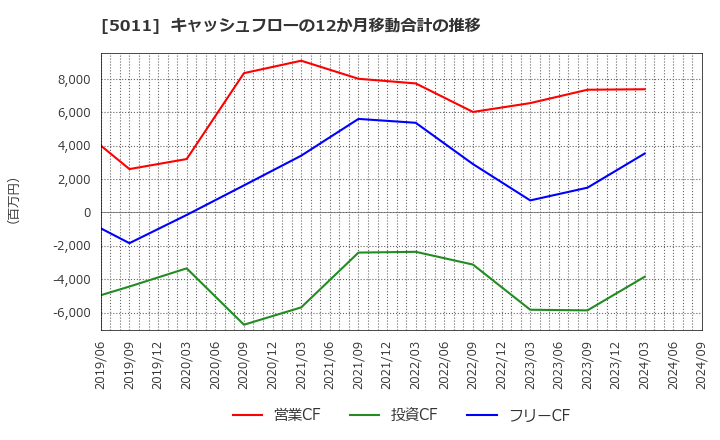 5011 ニチレキ(株): キャッシュフローの12か月移動合計の推移