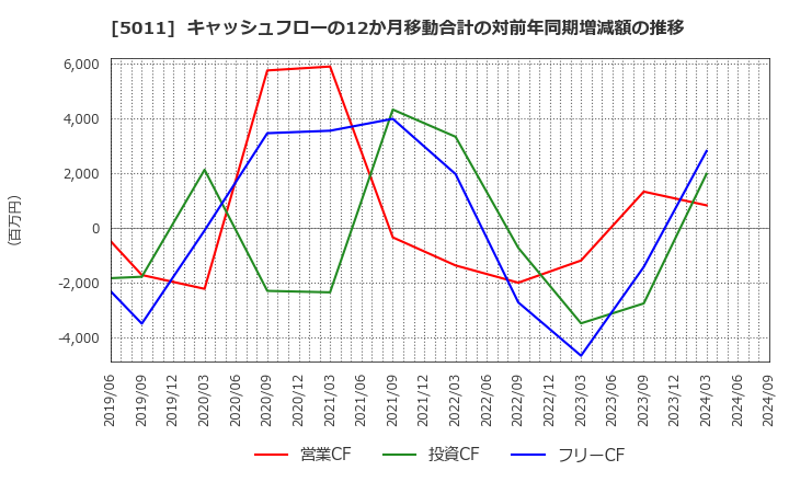 5011 ニチレキ(株): キャッシュフローの12か月移動合計の対前年同期増減額の推移