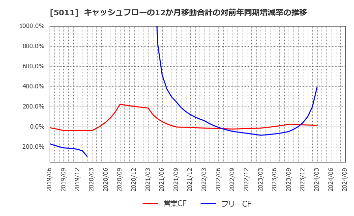 5011 ニチレキ(株): キャッシュフローの12か月移動合計の対前年同期増減率の推移