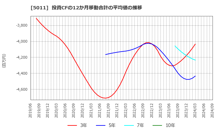 5011 ニチレキ(株): 投資CFの12か月移動合計の平均値の推移