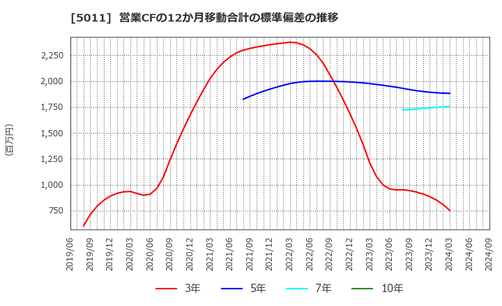 5011 ニチレキ(株): 営業CFの12か月移動合計の標準偏差の推移