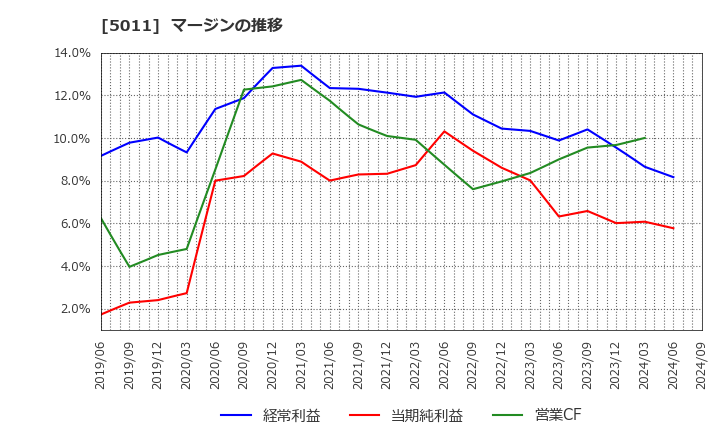 5011 ニチレキ(株): マージンの推移